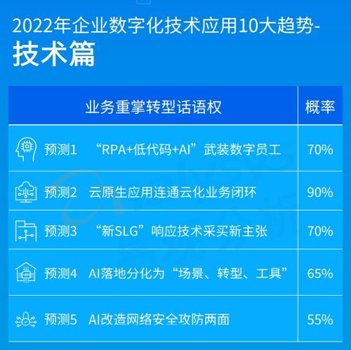2022年企業(yè)數(shù)字化技術(shù)應(yīng)用10大趨勢預(yù)測 低代碼將武裝數(shù)字員工，網(wǎng)絡(luò)技術(shù)服務(wù)全面升級(jí)