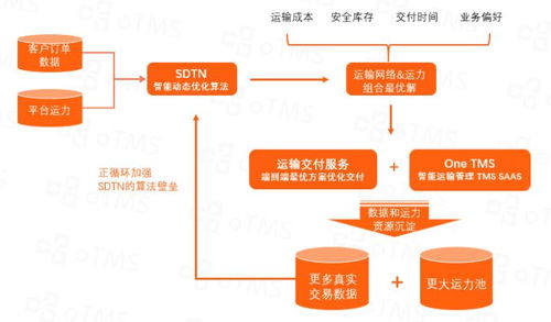 數(shù)字技術(shù) 驅(qū)動(dòng)企業(yè)運(yùn)輸優(yōu)化與成本控制的智能引擎